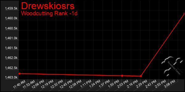 Last 24 Hours Graph of Drewskiosrs
