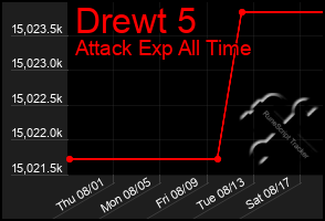 Total Graph of Drewt 5