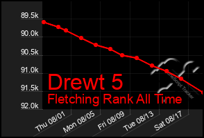 Total Graph of Drewt 5