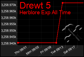 Total Graph of Drewt 5