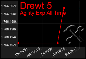 Total Graph of Drewt 5