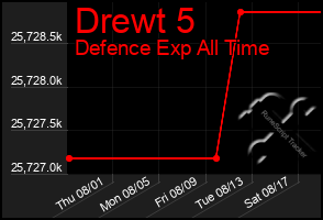 Total Graph of Drewt 5