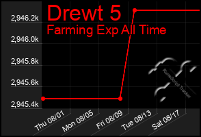 Total Graph of Drewt 5