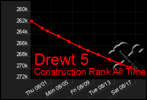 Total Graph of Drewt 5