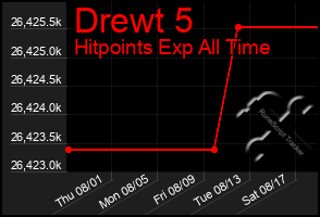 Total Graph of Drewt 5