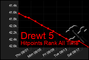 Total Graph of Drewt 5