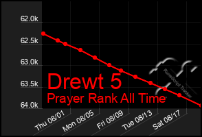 Total Graph of Drewt 5