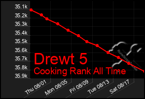 Total Graph of Drewt 5