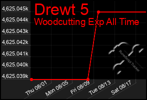 Total Graph of Drewt 5