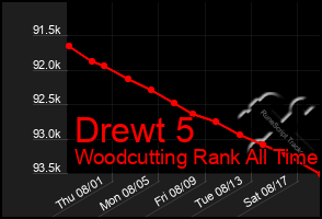 Total Graph of Drewt 5