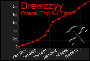 Total Graph of Drewzzyy