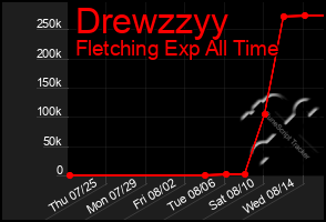 Total Graph of Drewzzyy