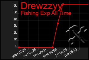 Total Graph of Drewzzyy