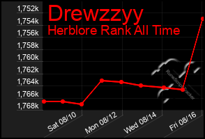 Total Graph of Drewzzyy