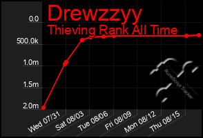 Total Graph of Drewzzyy