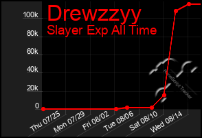 Total Graph of Drewzzyy