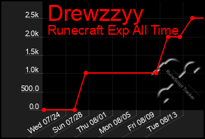 Total Graph of Drewzzyy