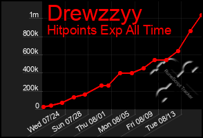 Total Graph of Drewzzyy