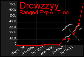 Total Graph of Drewzzyy