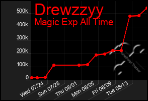 Total Graph of Drewzzyy