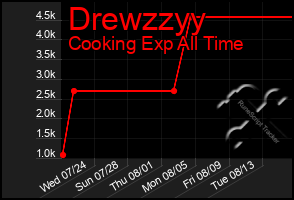 Total Graph of Drewzzyy