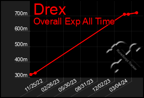 Total Graph of Drex