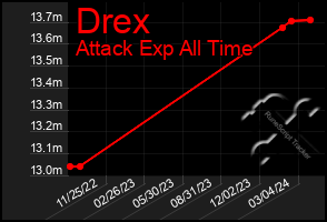 Total Graph of Drex