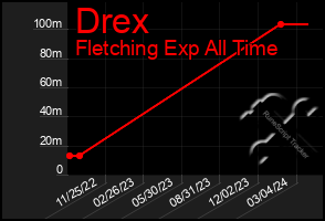 Total Graph of Drex