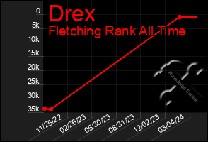 Total Graph of Drex