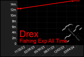 Total Graph of Drex