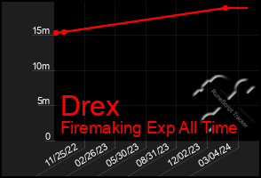 Total Graph of Drex