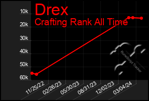 Total Graph of Drex