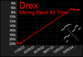 Total Graph of Drex