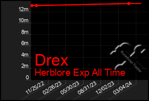 Total Graph of Drex