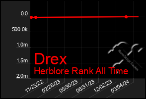 Total Graph of Drex