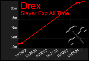 Total Graph of Drex