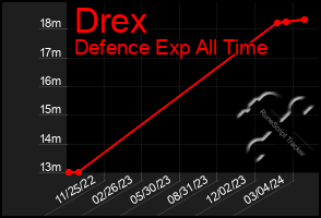 Total Graph of Drex