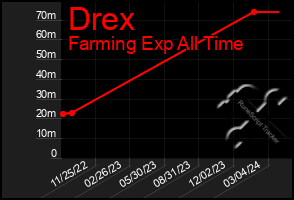 Total Graph of Drex