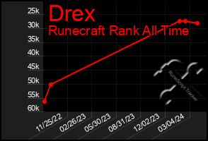 Total Graph of Drex