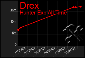 Total Graph of Drex