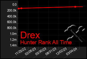 Total Graph of Drex