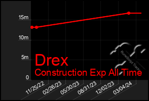 Total Graph of Drex