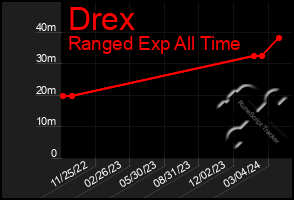 Total Graph of Drex