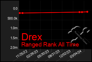 Total Graph of Drex