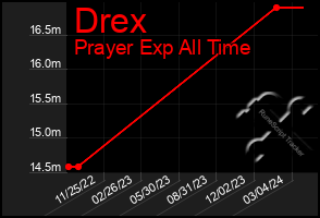 Total Graph of Drex