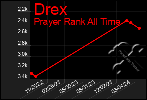 Total Graph of Drex