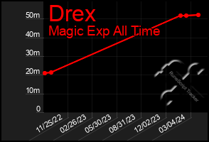 Total Graph of Drex