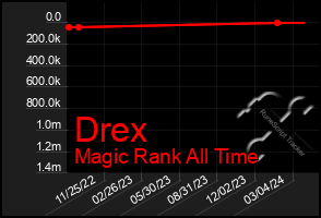 Total Graph of Drex