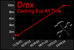 Total Graph of Drex