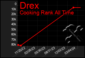 Total Graph of Drex